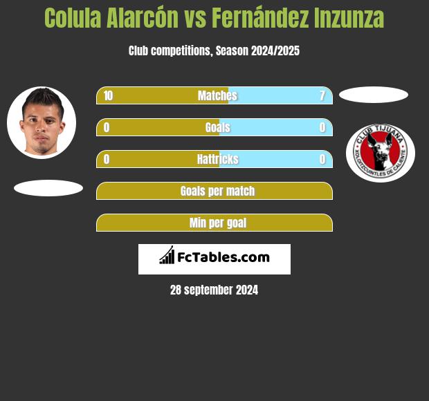 Colula Alarcón vs Fernández Inzunza h2h player stats