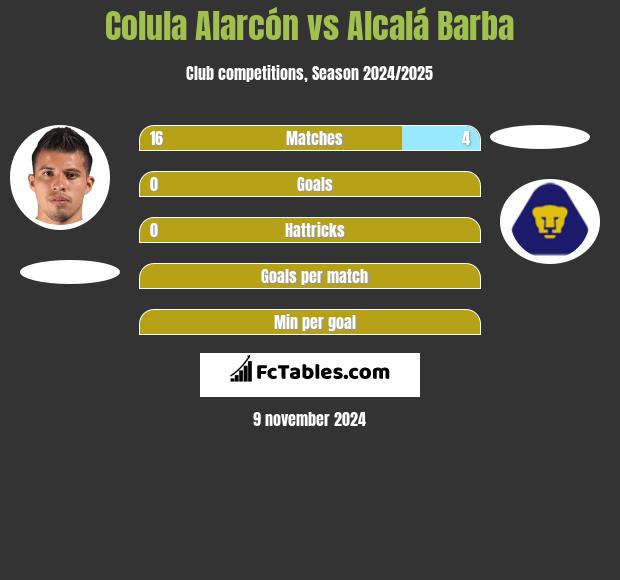 Colula Alarcón vs Alcalá Barba h2h player stats