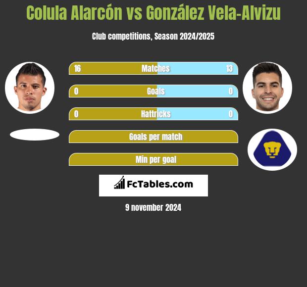 Colula Alarcón vs González Vela-Alvizu h2h player stats