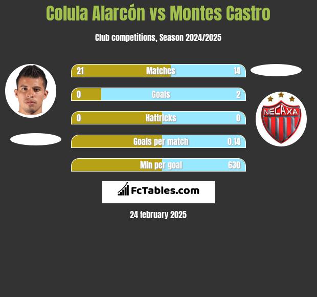 Colula Alarcón vs Montes Castro h2h player stats