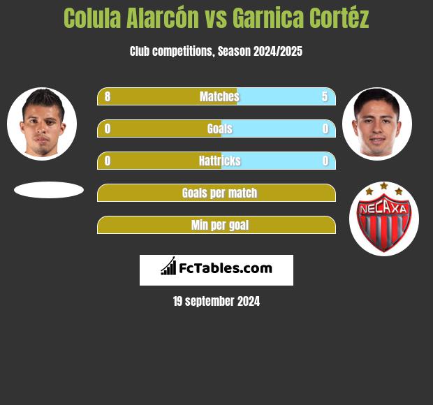 Colula Alarcón vs Garnica Cortéz h2h player stats