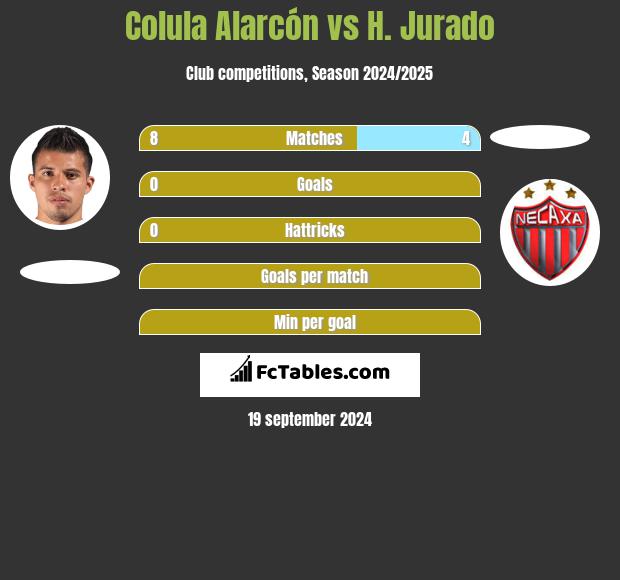 Colula Alarcón vs H. Jurado h2h player stats