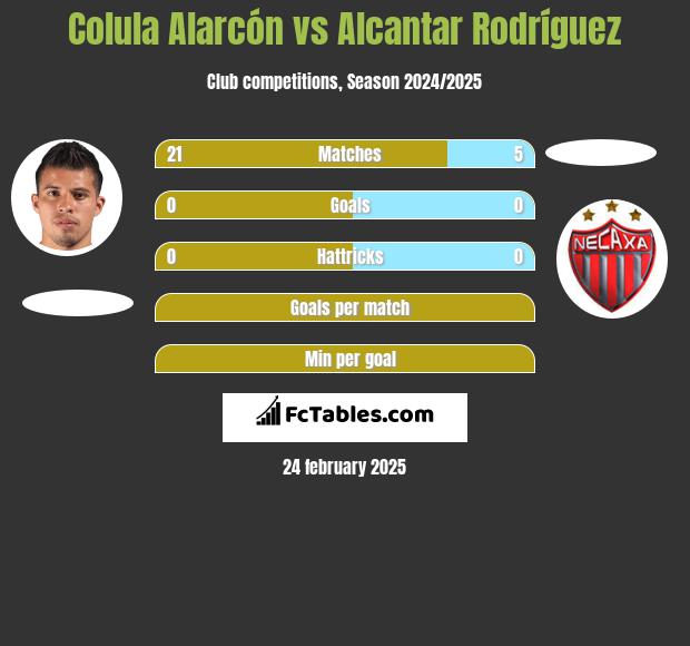 Colula Alarcón vs Alcantar Rodríguez h2h player stats