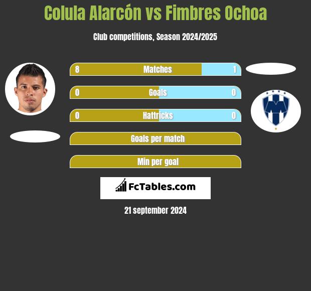 Colula Alarcón vs Fimbres Ochoa h2h player stats