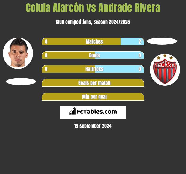 Colula Alarcón vs Andrade Rivera h2h player stats