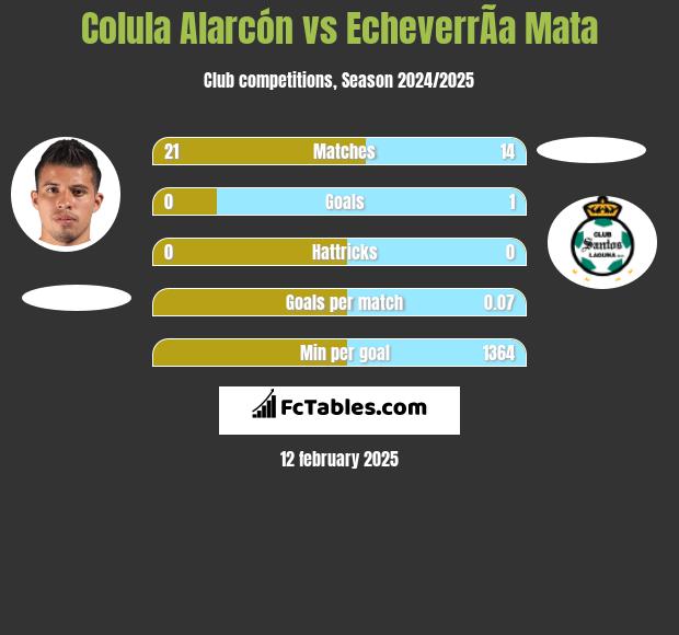 Colula Alarcón vs EcheverrÃ­a Mata h2h player stats