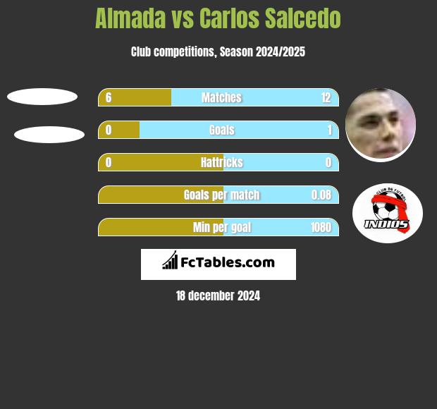 Almada vs Carlos Salcedo h2h player stats