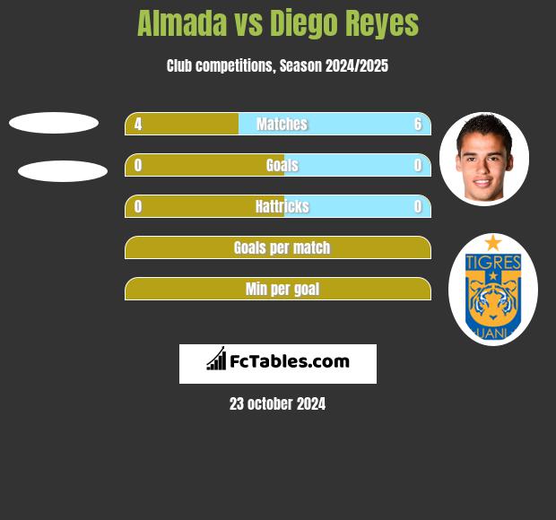 Almada vs Diego Reyes h2h player stats