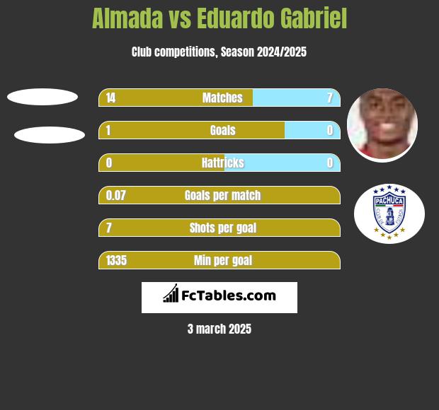 Almada vs Eduardo Gabriel h2h player stats