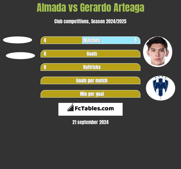 Almada vs Gerardo Arteaga h2h player stats