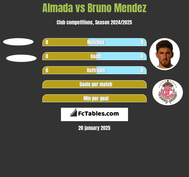 Almada vs Bruno Mendez h2h player stats