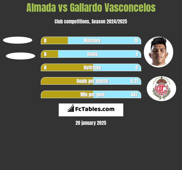 Almada vs Gallardo Vasconcelos h2h player stats