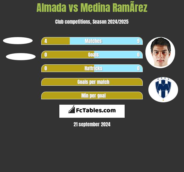 Almada vs Medina RamÃ­rez h2h player stats