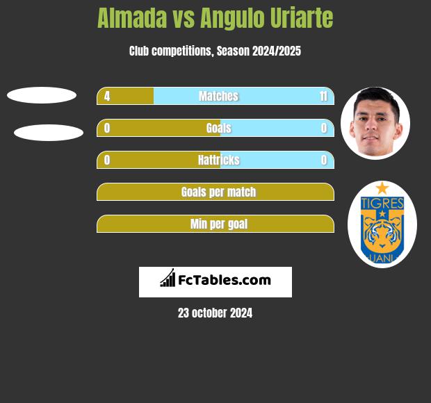 Almada vs Angulo Uriarte h2h player stats