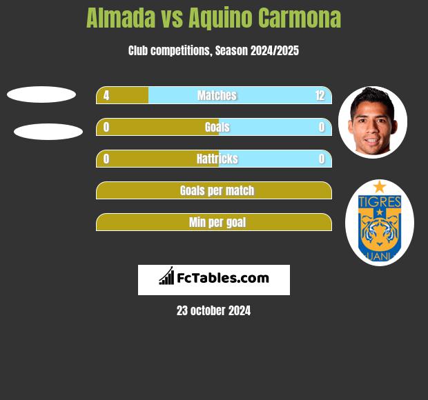 Almada vs Aquino Carmona h2h player stats