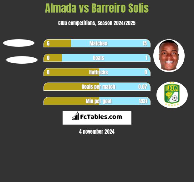 Almada vs Barreiro Solis h2h player stats