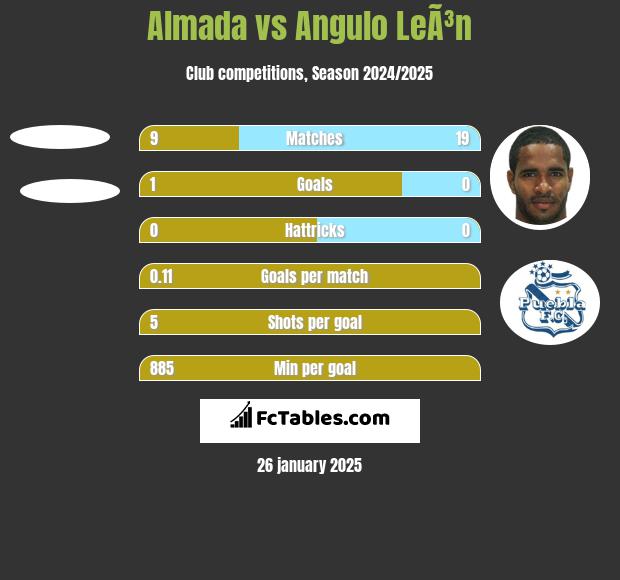 Almada vs Angulo LeÃ³n h2h player stats