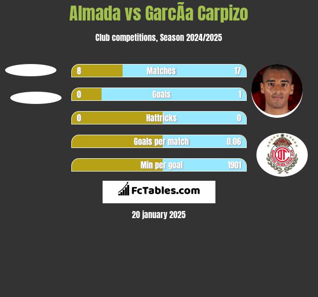 Almada vs GarcÃ­a Carpizo h2h player stats