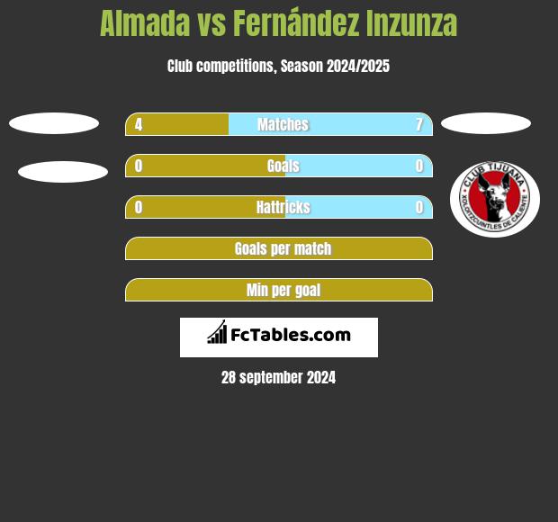 Almada vs Fernández Inzunza h2h player stats