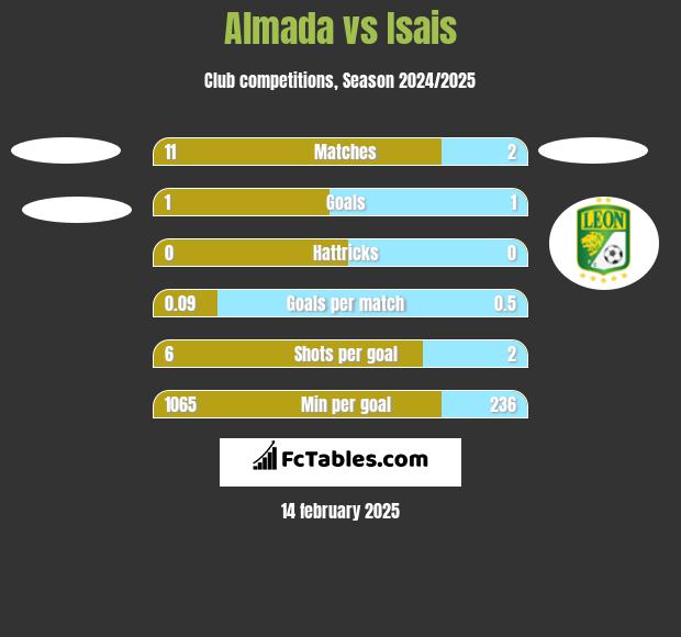 Almada vs Isais h2h player stats