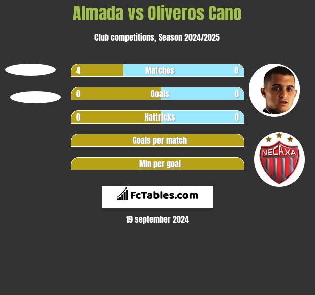 Almada vs Oliveros Cano h2h player stats