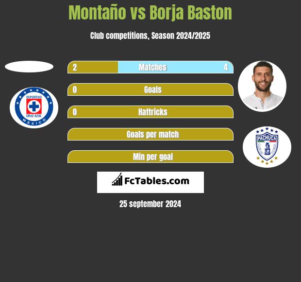 Montaño vs Borja Baston h2h player stats