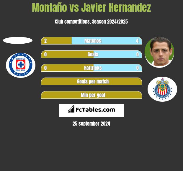 Montaño vs Javier Hernandez h2h player stats