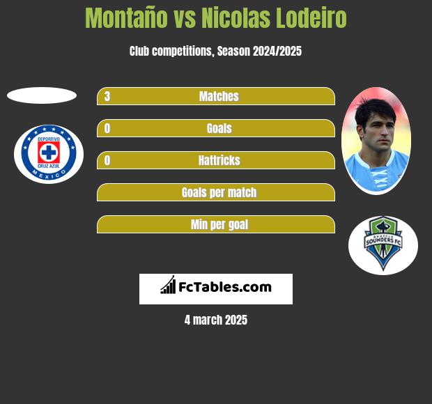 Montaño vs Nicolas Lodeiro h2h player stats