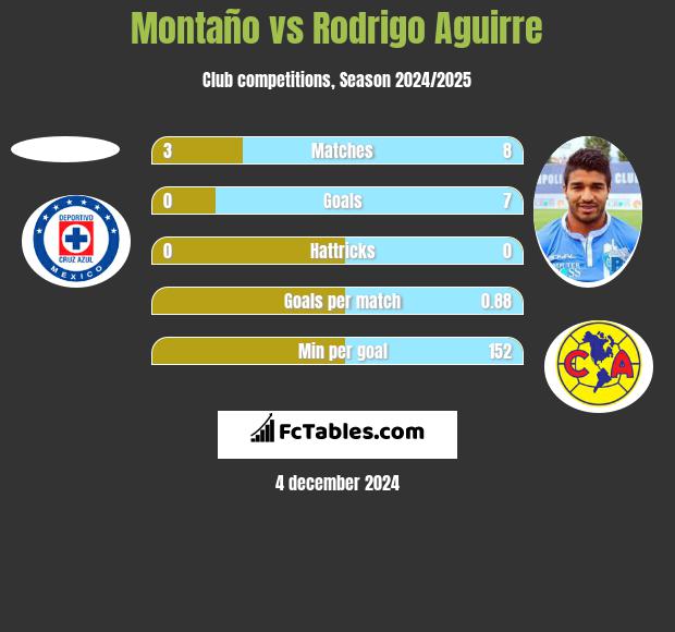 Montaño vs Rodrigo Aguirre h2h player stats