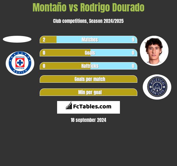 Montaño vs Rodrigo Dourado h2h player stats