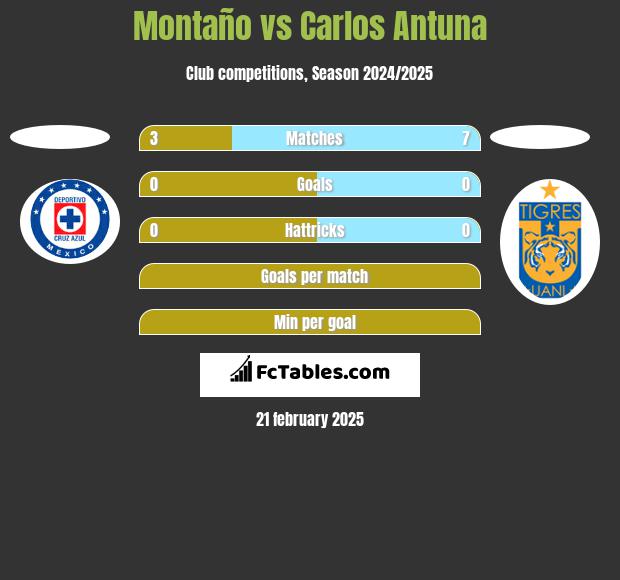 Montaño vs Carlos Antuna h2h player stats