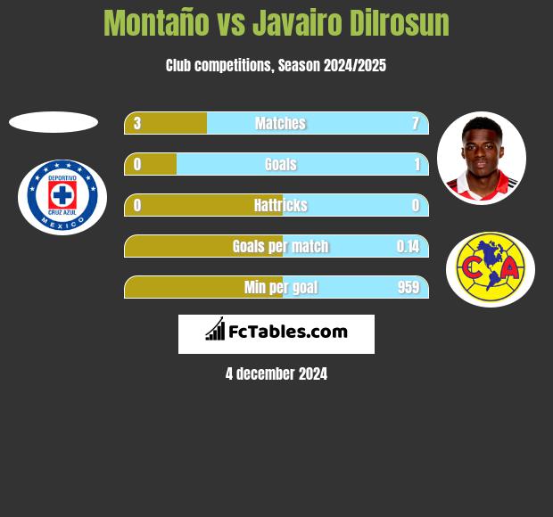 Montaño vs Javairo Dilrosun h2h player stats