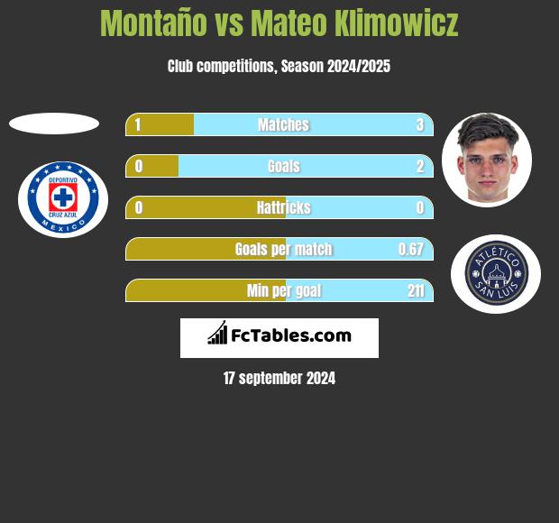 Montaño vs Mateo Klimowicz h2h player stats