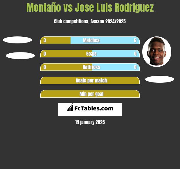 Montaño vs Jose Luis Rodriguez h2h player stats