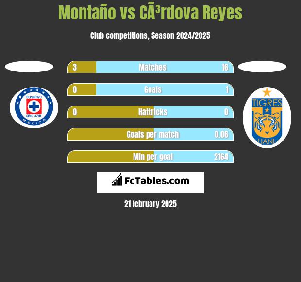 Montaño vs CÃ³rdova Reyes h2h player stats