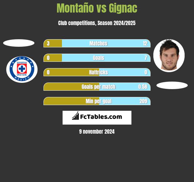 Montaño vs Gignac h2h player stats