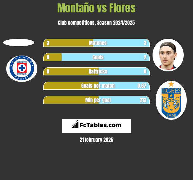 Montaño vs Flores h2h player stats