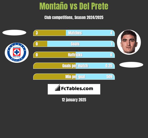 Montaño vs Del Prete h2h player stats