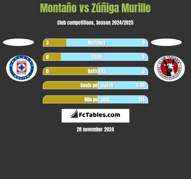 Montaño vs Zúñiga Murillo h2h player stats