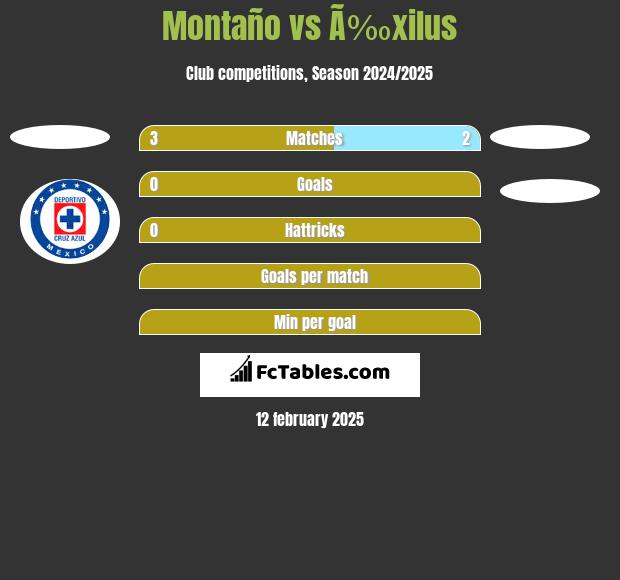 Montaño vs Ã‰xilus h2h player stats