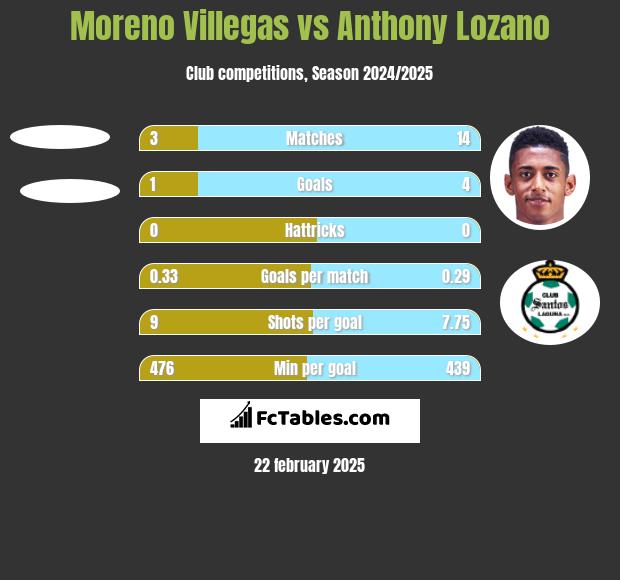 Moreno Villegas vs Anthony Lozano h2h player stats