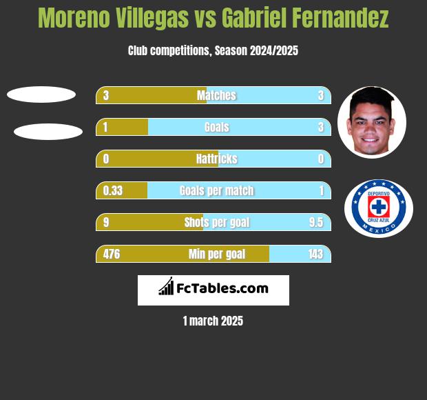 Moreno Villegas vs Gabriel Fernandez h2h player stats