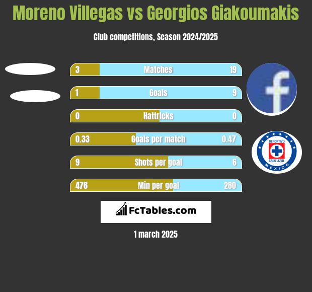 Moreno Villegas vs Georgios Giakoumakis h2h player stats