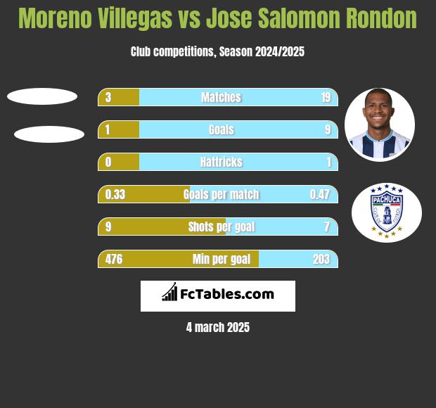 Moreno Villegas vs Jose Salomon Rondon h2h player stats