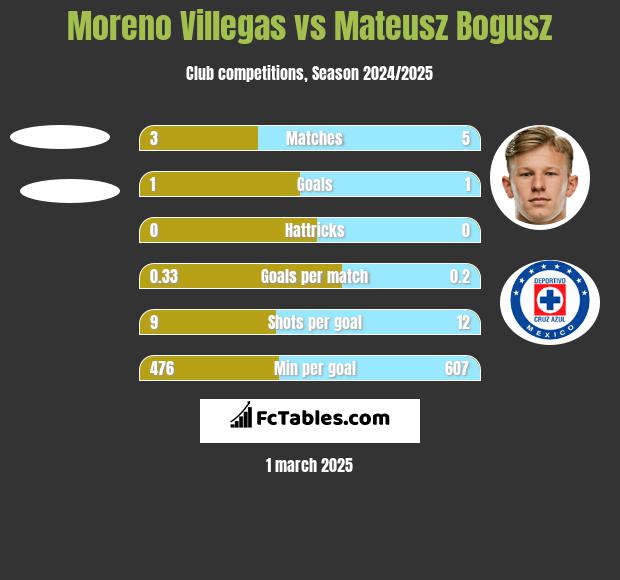 Moreno Villegas vs Mateusz Bogusz h2h player stats