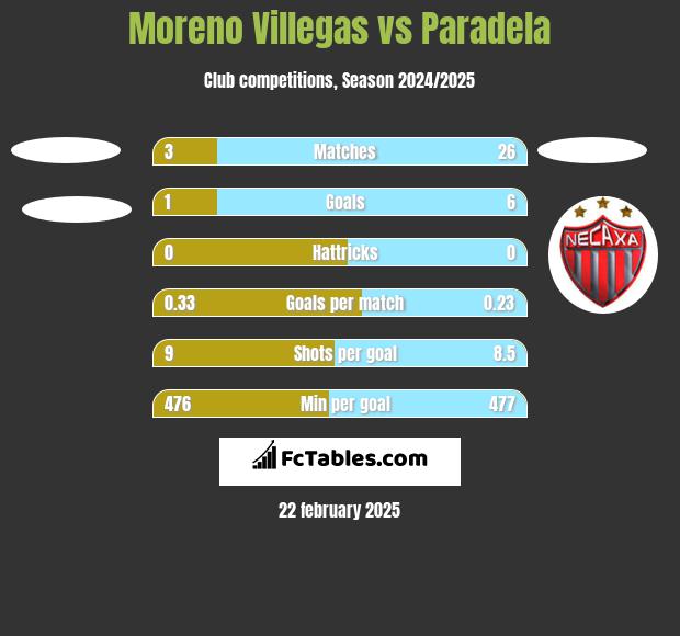 Moreno Villegas vs Paradela h2h player stats