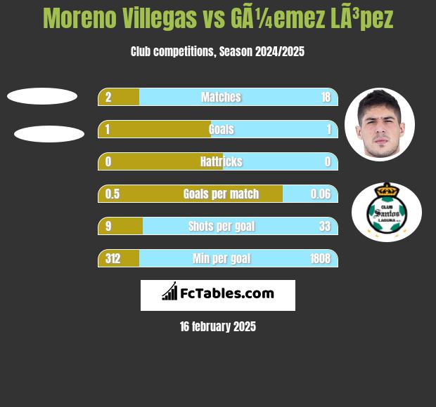 Moreno Villegas vs GÃ¼emez LÃ³pez h2h player stats