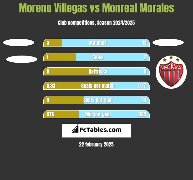 Moreno Villegas vs Monreal Morales h2h player stats