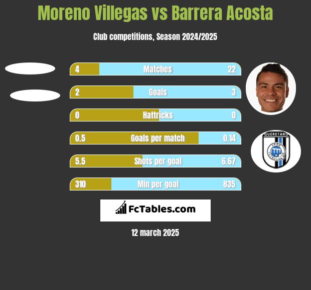 Moreno Villegas vs Barrera Acosta h2h player stats