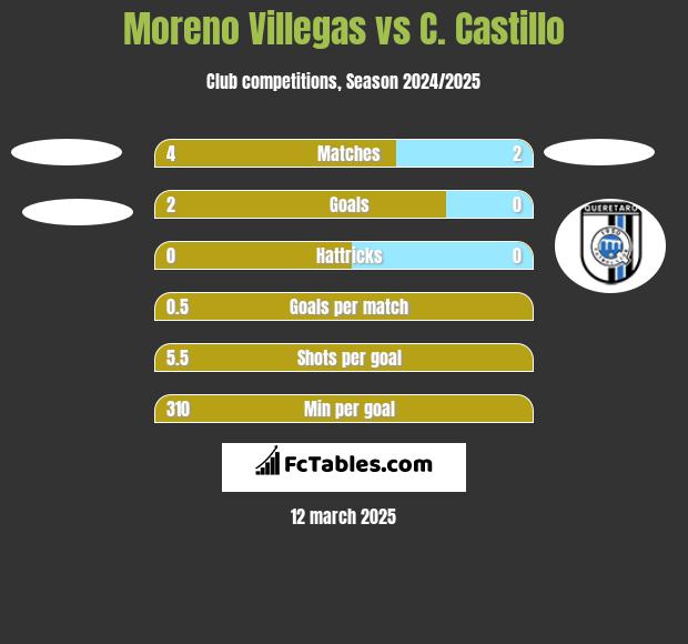 Moreno Villegas vs C. Castillo h2h player stats